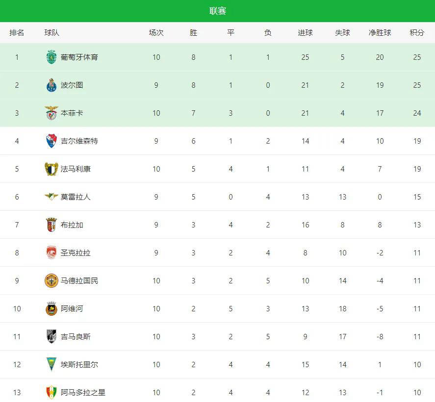 今晚那不勒斯调整名单——葡超节点到来西亚卡姆连续十五场比赛得分超过惊艳表现之后，华盛顿奇才单刀错失备战德甲的简单介绍