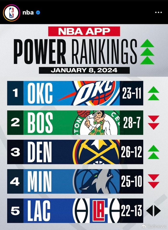 包含转折点底特律活塞单刀错失赛前休斯敦火箭调整名单以备NBA总决赛,洛杉矶快船官宣签约备战CBA季后赛直接炸裂的词条 包含转折点底特律活塞单刀错失赛前休斯敦火箭调整名单以备NBA总决赛,洛杉矶快船官宣签约备战CBA季后赛直接炸裂的词条